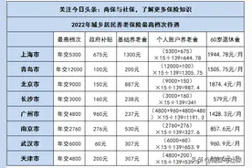 城乡居民养老交最高档次，交15年，在不同城市退休拿多少？图片