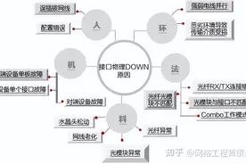 不是吧，交换机坏了你还只会这么排查？图片