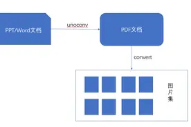 如何在手机或者微信中预览文档？图片
