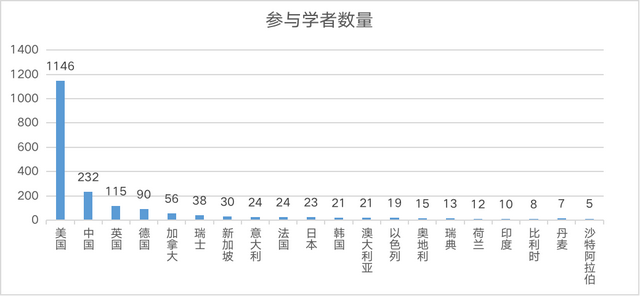 2022中美AI科研实力差异如何?详解AI2000人工智能最具影响力榜单