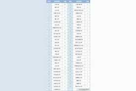 北京大学2022年研究生推免录取生源分布图片