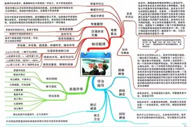 高中语文思维导图汇编，涵盖各考点，高中生必备！高清可打印图片