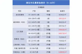 最高19005元/㎡！清远最新备案价曝光图片