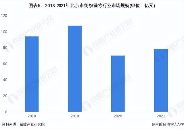 2022年北京市纺织洗涤行业市场规模及发展前景分析