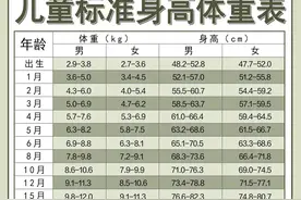 2023年婴幼儿身高体重表｜建议打印收藏图片