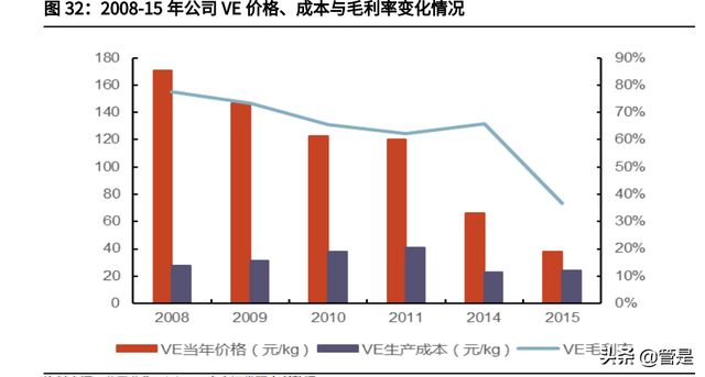 新和成研究报告：从维生素龙头逐渐成长为精细化工龙头