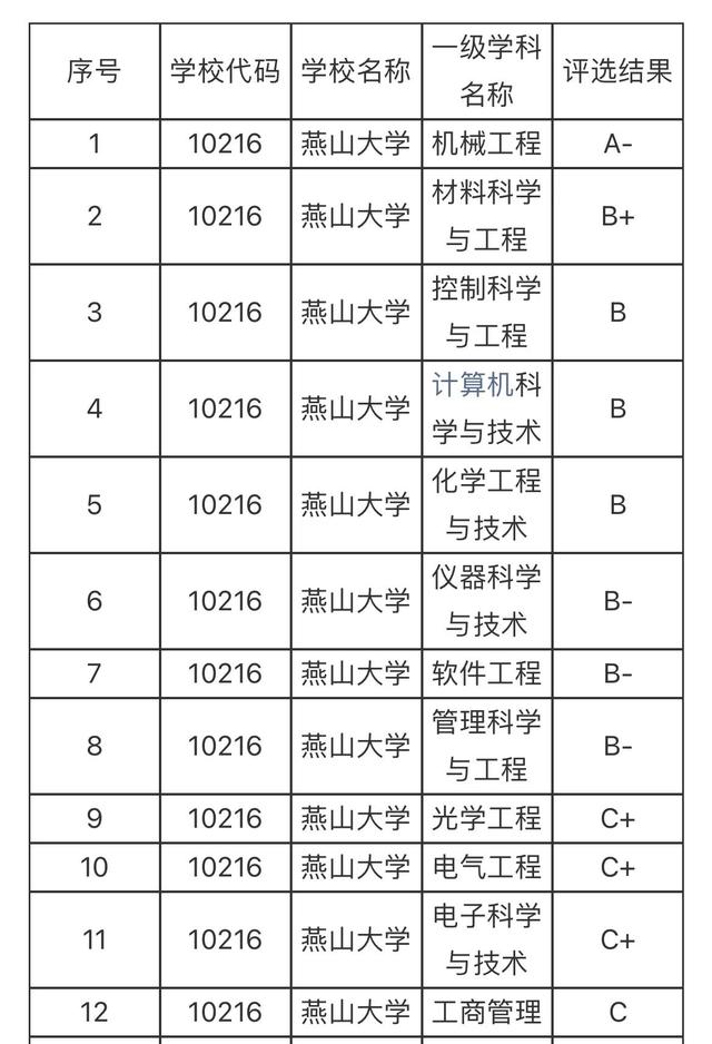 河北工业大学学科评估(河北工业大学学科评估结果) - 考研天下