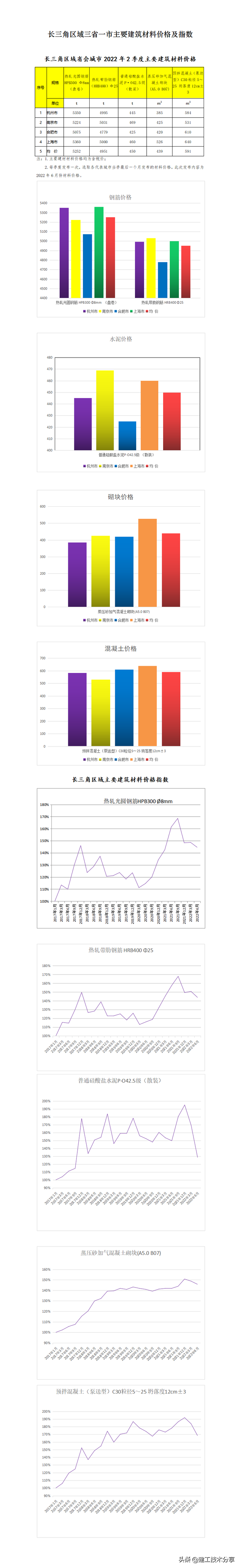 ����������ʡ�����2022��2������Ҫ�������ϼ۸�