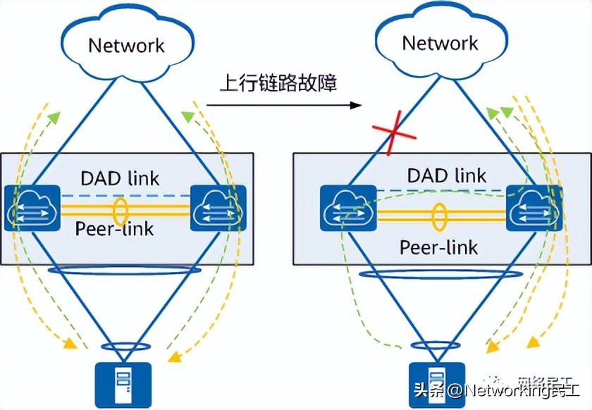 什么是M-LAG?为什么需要M-LAG?插图15 什么是M-LAG?为什么需要M-LAG?