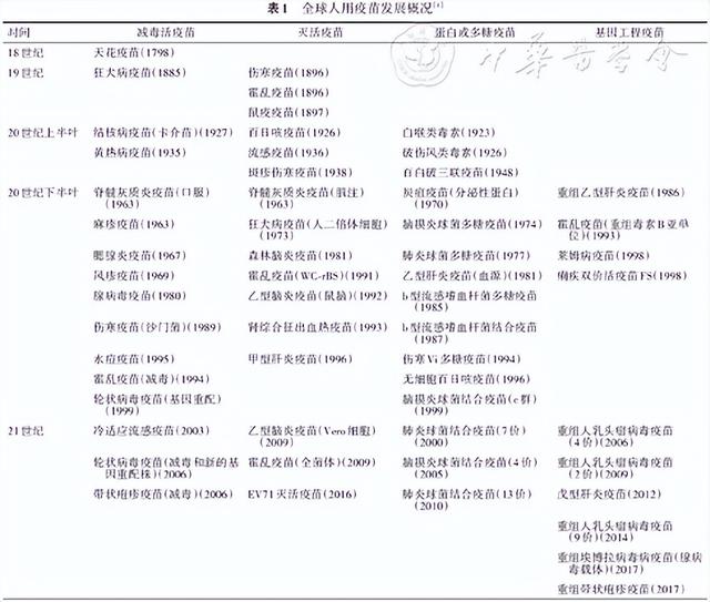 人用疫苗的分类及生产工艺