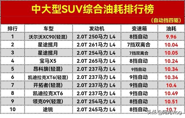 中大型SUⅤ油耗排行榜，XC90夺冠，星途揽月第2，哈弗H9第24