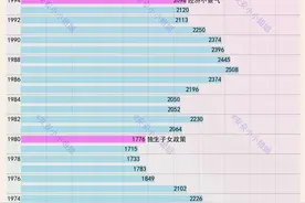 历年新生人口，六连断崖式下降，是不是第一次出现？图片