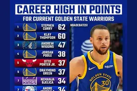 美媒列出了勇士等十支球队，现役球员职业生涯单场得分最高的十人图片