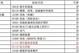 千万留神！这个港口集装箱船滞留率超高，最近刚有船被开出25项缺陷并遭滞留图片