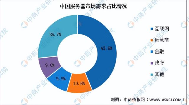 2023年中国服务器产业链上中下游市场分析(附产业链全景图)