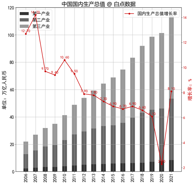 国民生产总值的区别(中国2006-2021年国内生产总值及增速可视化图表)