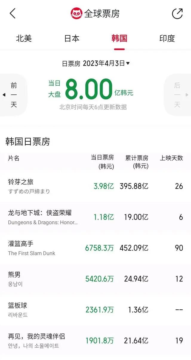 这2部票房都扑了？2023年，韩国电影“突然死亡”