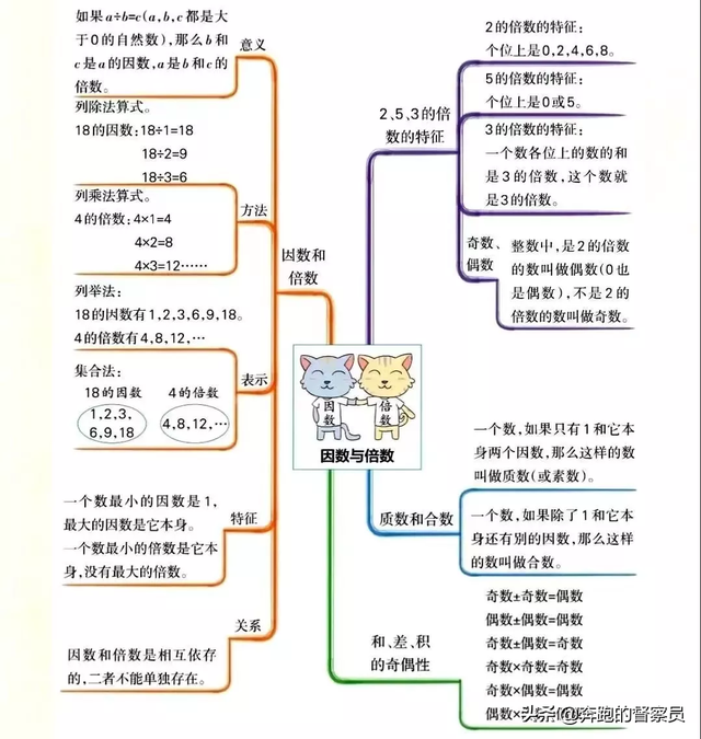 五年级数学下各单元思维导图总结与归纳，夯实基础，优化知识结构