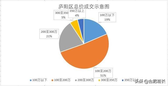 合肥4月二手房量跌价涨，7600字解析二手房的最新变化