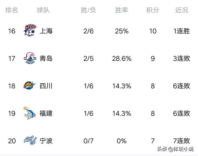 CBA最新积分榜：江苏爆冷辽宁登顶，上海掀翻深圳，吉林擒下广州