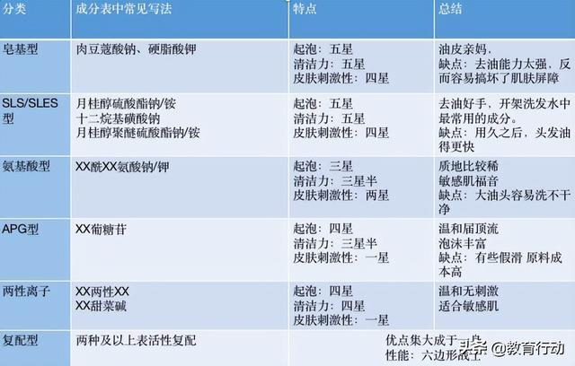 如何看懂洗发水成分表？