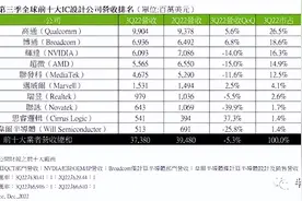 全球芯片公司最新排名：中国第一传感器企业进入前10！大陆唯一！图片
