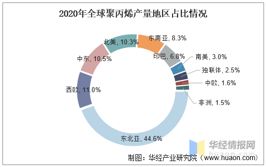 2021年全球及中国聚丙烯行业现状分析,产能增加,盈利逐渐恢复
