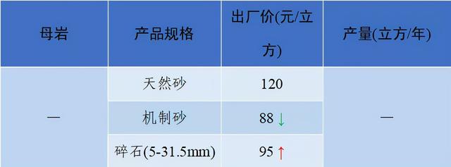 砂石骨料网出厂价与到单位价格