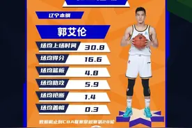 辽宁北区一家独大？CBA全明星南强北弱！图片