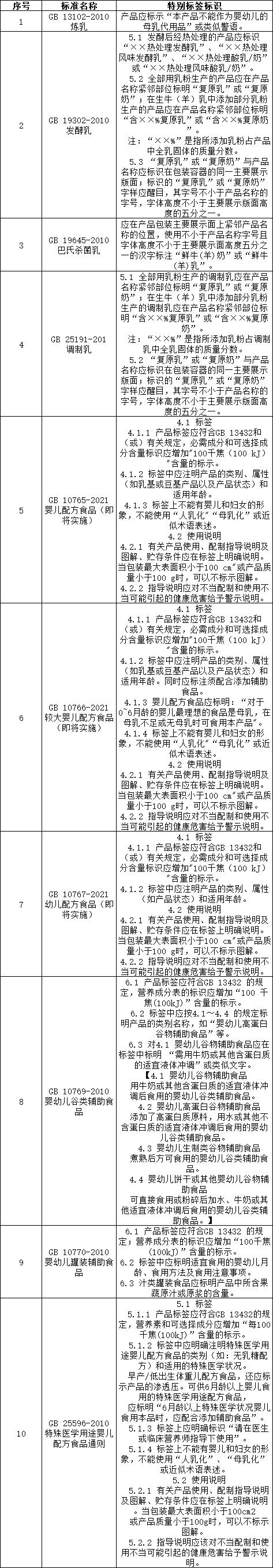 食品的标签标识，除了GB 7718和GB 28050外，你还得注意哪些？