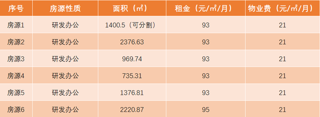 成都高新区载体资源 