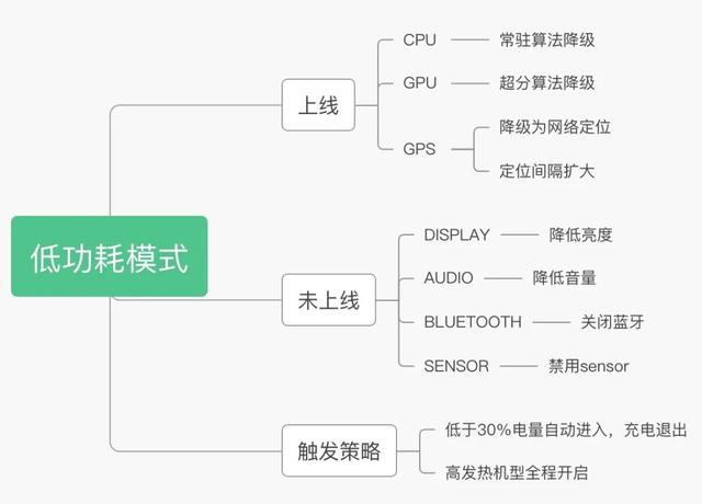 抖音 Android 性能优化系列：抖音功耗优化实践