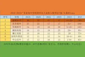 2023广东顶尖高中排名：深中第一，东华超华附，廉江潮实上榜图片
