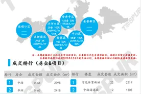 第15周：高新房价最高超2.6万/㎡ 甘井子最低近1.8万/㎡图片