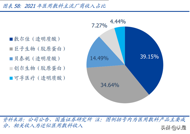 鍖荤編琛屼笟鑳跺師铔嬬櫧娣卞害鎶ュ憡锛氭柊鏉愭枡锛屾柊钃濇捣