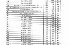 2022商丘中考各高中录取分数线公布了！商丘一中537分图片