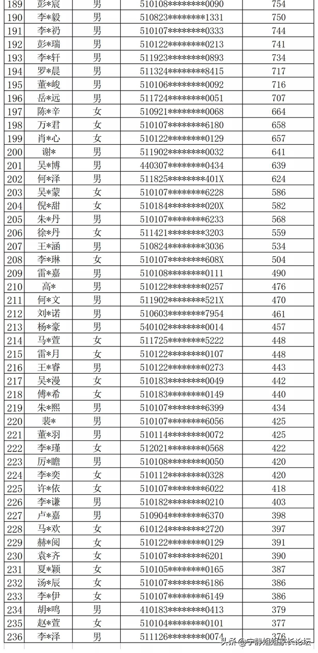 卡落户时间！高新区2所小学新生名单公布！最长落户时间6年多