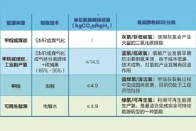 正在崛起的清洁能源——氢能图片