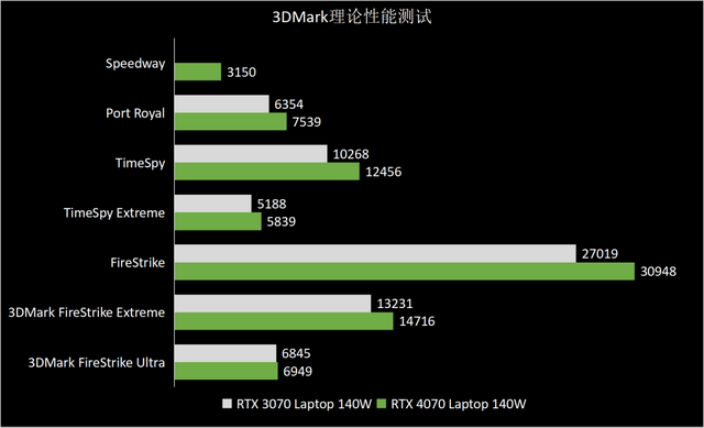 RTX 4070驾到，1440p游戏纵横沙场 ROG枪神7游戏本深度测试
