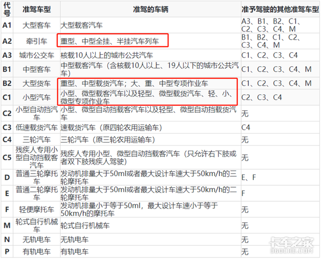 驾照准驾车型改动！新增C6驾照，只有A2和C6可拖挂车