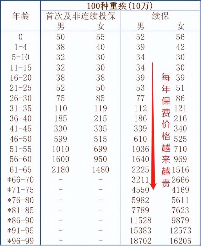 重疾险有必要买吗，现在知道还不晚（避坑指南：不管你多少岁）