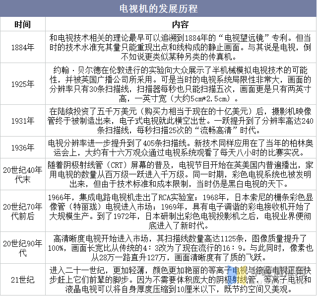 一天研究一个行业:中国电视机行业市场深度分析