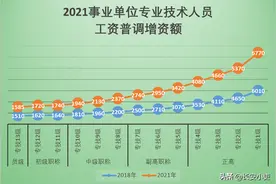 事业单位专业技术岗位2021年工资普调介绍图片