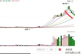狡猾的庄家：连续下跌33%，不给做T的机会，想走就得割肉图片