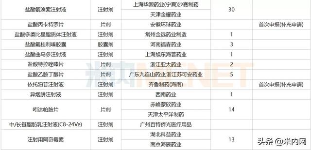 12月6个1类新药、2个首仿获批，这6个重磅品种申报新适应症