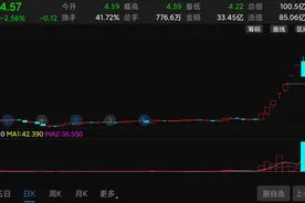 实控人疯狂套现，大跌近80%后，“妖股”蹭上马斯克大涨150%图片