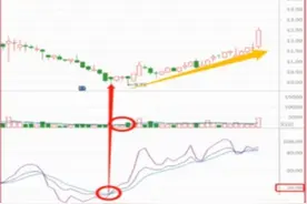 KDJ的七种常用实战用法，如果你能悟透，相信会少走几年弯路图片