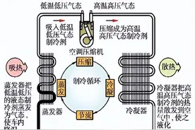 空调器基本结构及制冷原理图片