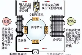 空调器基本结构及制冷原理图片
