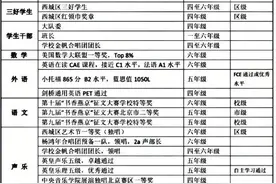 北京小学生简历吊打大学生？深扒20多个奖项后，我被卷哭了....图片